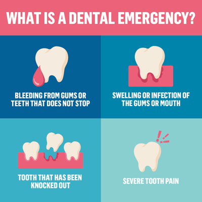 A dental emergency includes bleeding from gums or teeth that does not stop, swelling or infection or the gums or mouth, teeth that have been knocked out and severe tooth pain.